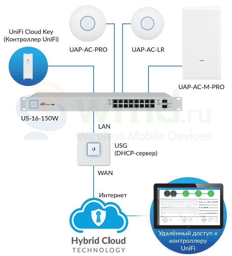 Маршрутизатор ubiquiti unifi security gateway usg настройка